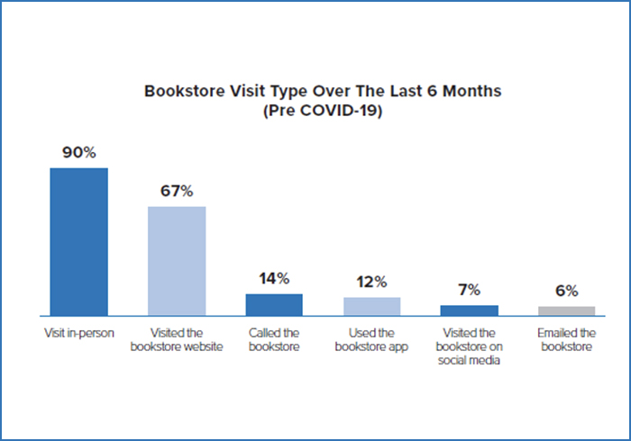 2020 Student Pulse - Bookstore Visits
