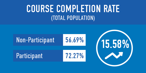 Course Completion Rate showing percentage of Non-Participant and Participant students