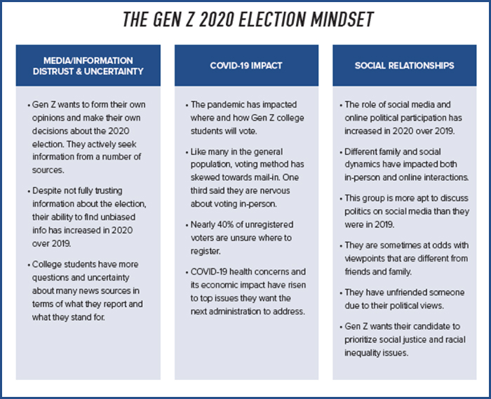 GenZ 2020 Election Mindset